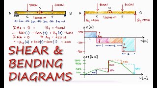 SHEAR and BENDING Moment Diagrams in 13 Minutes [upl. by Imak]