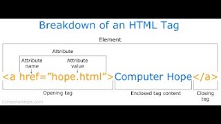 How to create html link tag href tutorial [upl. by Hershell645]