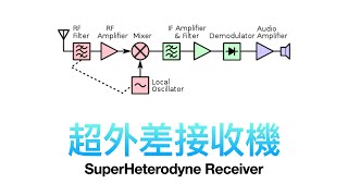 超外差接收機 SuperHeterodyne Receiver [upl. by Roley408]