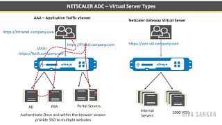 Citrix Netscaler ADC Traffic Management and Load balancing Virtual Servers Configuration [upl. by Tarton]