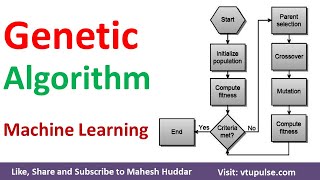 Genetic Algorithm How Genetic Algorithm Works Evolutionary Algorithm Machine Learning Mahesh Huddar [upl. by Nadaba]