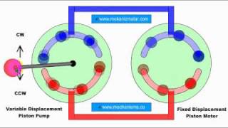 Closed Loop Hydrostatic Transmission [upl. by Rolo113]