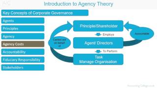 ACCA P1 Introduction to Agency Theory [upl. by Cusack125]