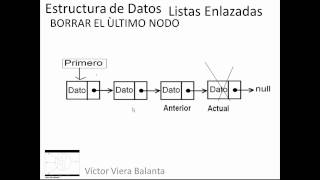 Estructura de DatosListas Enlazadas [upl. by Vincentia394]