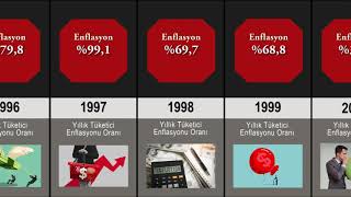 Türkiyede Yıllara Göre Enflasyon Oranları  Karşılaştırma 1994  2022 [upl. by Elicec]