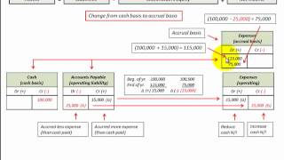 Cash Basis To Accrual Basis Conversion Revenue amp Expenses To Accrual Basis [upl. by Domonic]