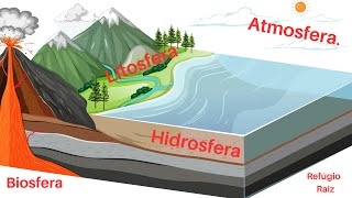 O Que É Biosfera Atmosfera Hidrosfera Litosfera [upl. by Krispin]