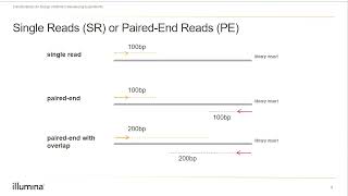 Illumina  Introduction to Sequencing Data Analysis [upl. by Arodoeht]