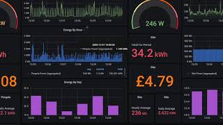 Home power monitoring using the Shelly EM with Grafana InfluxDB NodeRED and MQTT [upl. by Urbana]