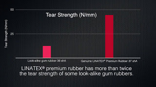 LINATEX Rubber vs Lookalike Rubber Tear Strength Test [upl. by Amble994]