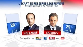 Sondage exclusif  lécart se resserre légèrement au 1er tour [upl. by Milks369]