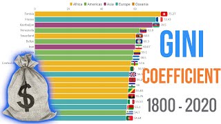 Gini Coefficient Countries 1800  2020 Top 20 [upl. by Anbul]