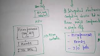 Microprocessor amp Microcontroller  Comparision  MPC  Lec4  Bhanu Priya [upl. by Gona]