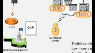 LowIncome Housing Tax Credit LIHTC Overview [upl. by Oisangi]