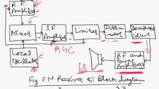 FM Superheterodyne Radio Receiver [upl. by Troyes156]