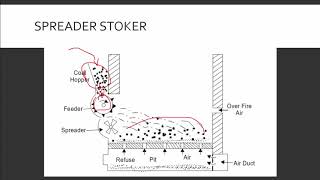 Mechanical Stokers  Overfeed and Underfeed systems  Power Plant Engineering [upl. by Aymahs]