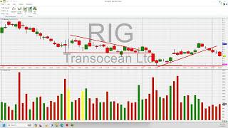 Technical Analysis and Market Commentary Biopharma AMC Tech AAPL Apple GOOGL Alphabet Crude Oil [upl. by Eidnas]