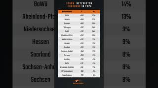 Netzkosten 2024 So viel mehr zahlst du für Strom ⚡💡 [upl. by Nnylkoorb]