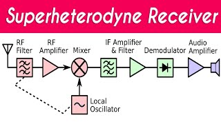 David Sarnoff Howard Armstrong amp the Superheterodyne Receiver [upl. by Alimrahs]