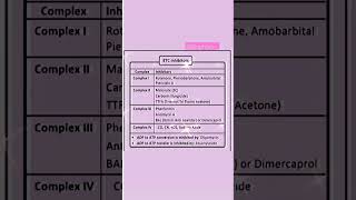 ETC inhibitorselectron transport chain inhibitors and uncouplers  biochemistryshorts [upl. by Esylle]