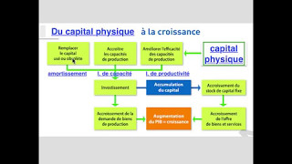 investissement ET croissance [upl. by Ellehsar]