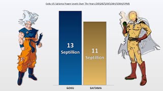 Saitama VS Blast POWER LEVELS Over The Years All Forms [upl. by Det230]