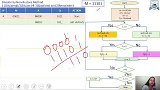 L  21  Unit  2  Division Non Restoring Method  Computer Organization and Architecture [upl. by Darby]