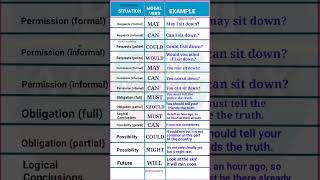 Easy way to learn Modal Verbs in English  Types of Modal Verbs  Modal Verbs Example  English [upl. by Perl]