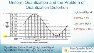 What is Pulse Code Modulation PCM [upl. by Noemi]