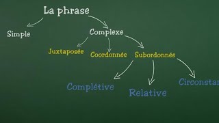 La phrase simple et la phrase complexe juxtaposée coordonnée subordonnée relativecomplétive [upl. by Yatnuahs476]