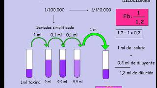 Diluciones y proporciones [upl. by Wattenberg267]