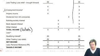 Income tax computation part 1  ACCA Taxation FA 2022 TXUK lectures [upl. by Llewop774]
