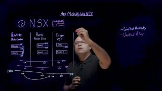 Multilocation design with NSX Federation and SRM [upl. by Ilellan]