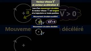 Vecteur vitesse et vecteur accélération dans un mouvement circulaire [upl. by Llemij246]