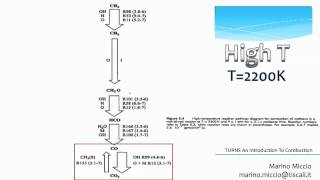 METHANE COMBUSTION MECHANISM CH4 [upl. by Nyret]