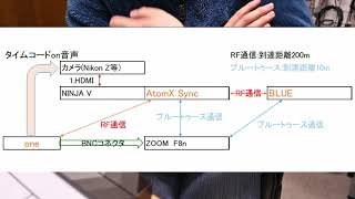 Nikon Z6ⅡとDR701D 4K収録時のタイムコード同期とTimeCode関係諸々について [upl. by Toft]