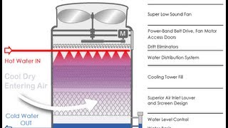 Counterflow Cooling Tower Working Animation [upl. by Addy]