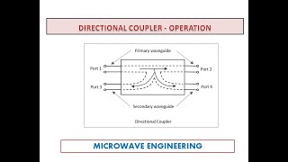 Directional Coupler  Microwave Engineering  UNIT V [upl. by Desirae]