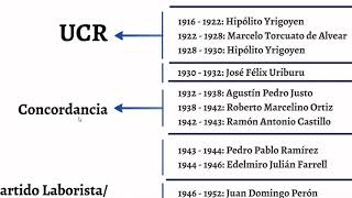 ICSE UBA XXI  Repaso Periodos presidenciales 1880  1955 [upl. by Allehcim]