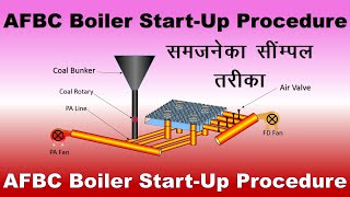 AFBC Boiler Light Up Procedure [upl. by Etteniuqna]