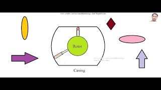 Wankel engine Working principle [upl. by Oralee978]