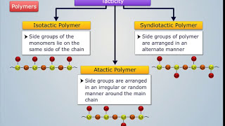 Classification of Polymers  Engineering Chemistry [upl. by Sucam836]