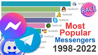 Most Popular Messengers 1998  2022 [upl. by Rhys8]