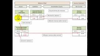 Accrual Basis Accounting Revenue amp Expense Recognition On Income Statement [upl. by Ardnasxela543]