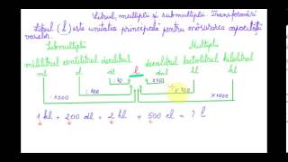 Unități de măsurat capacitatea Litrul multiplii și submultiplii  Matematica pentru clasa a IVa [upl. by Hainahpez687]