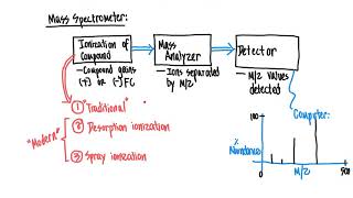 CHM4930 Mass Spectrometry MS Compound Ionization [upl. by Hgielsel]