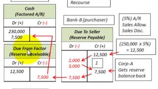 Accounts Receivable Factoring With Recourse Versus Without Recourse On Sale [upl. by Eilrac]