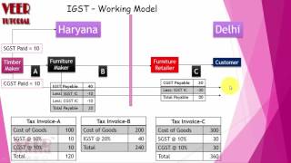 IGST Working Model  VeerTutorial [upl. by Player]