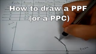 How to draw a PPF or PPC [upl. by Innoc]