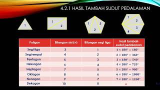 421 Hasil tambah sudut pedalaman poligon 422 Hasil tambah sudut peluaran poligon [upl. by Ellives]